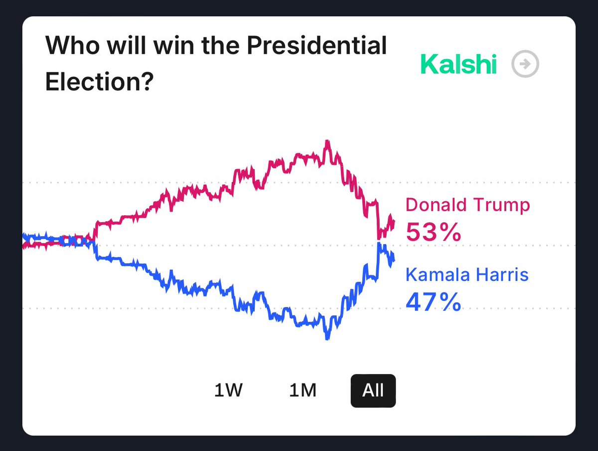 CryptoBettting's tweet photo. 🇺🇸 US presidential race is officially tightening! Trump currently leads at around -175 (61% chance), with Harris close behind at +140 (42% chance). Key swing states like Pennsylvania and Wisconsin remain toss-ups. This race is far from over! 😬
#Election2024 #bitcoinbetting https://t.co/rfV7LpW2Pd