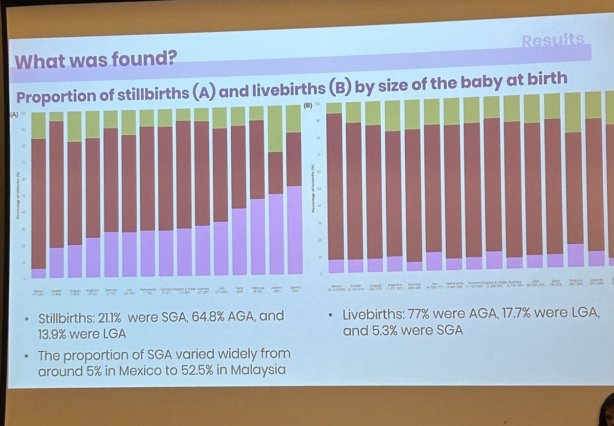 AdrienneOz's tweet photo. Proud to be part of the #smallvulnerablenewborn team led by @LSHTM

Great presentation by @LIdueta on fetuses at risk approach for stillbirth by fetal size - already in @BJOGTweets https://t.co/HY8hFdKpRc https://t.co/nXiCZLh0fa