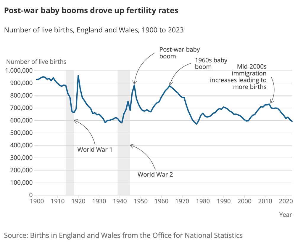 Have been catching up on articles shared over half term with the news of the historically low fertility rate in England. Thanks <a href="/BobLangGeog/">Bob Lang</a> for sharing this excellent ONS article- will be using the graph with our Y7s to tell the longer term story📈 

ons.gov.uk/peoplepopulati…