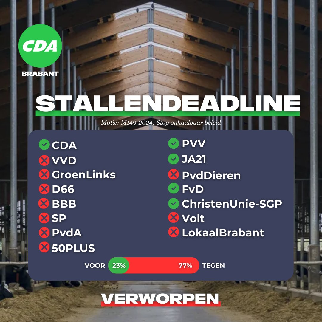 CDABrabant's tweet photo. 🐄 Het CDA blijft zich verzetten tegen de onrealistische stallendeadline voor Brabantse veehouders. Een motie van onze @TanjavdVen om dit aan te passen kreeg vrijdag zelfs geen steun van de @BBBNoordBrabant en @VVDBrabant , die de boeren ondernemersbelangen zeggen te behartigen. https://t.co/upF3ZNSnaO