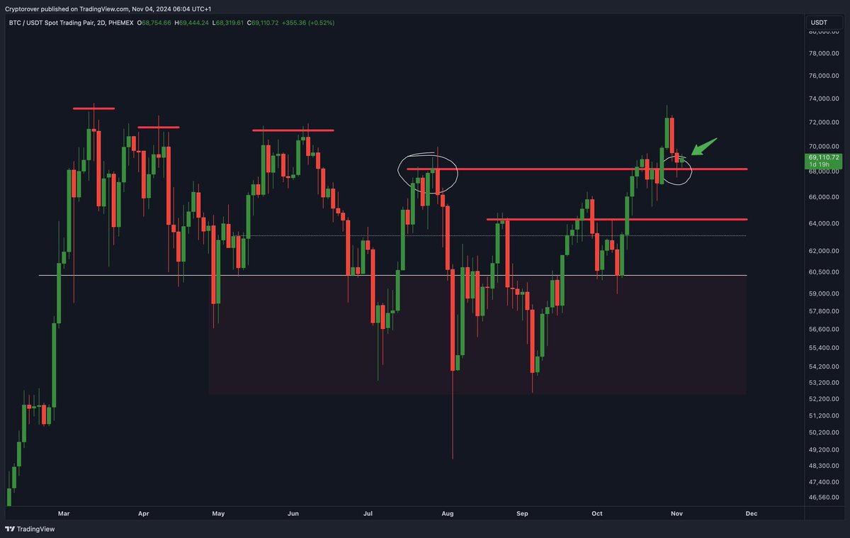 thomaslschubert's tweet image. #Bitcoin is bouncing on this critical support