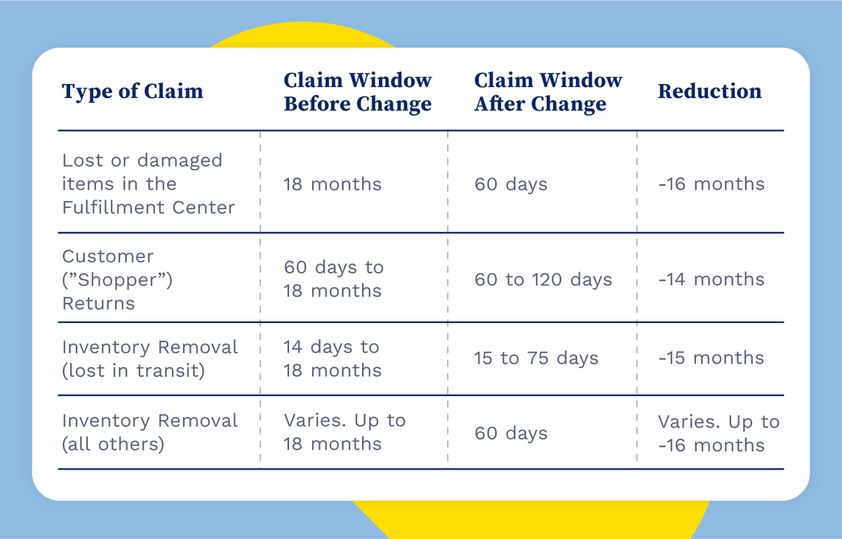 rt7digital's tweet photo. ⏳ Time is Money for FBA Sellers! ⏳ Amazon’s new reimbursement policy slashes the claim window from 18 months to 60 days since Oct 23. Don’t wait—act now. We can help you secure what’s yours. 💸 #AmazonFBA #TimeIsMoney #RT7Digital https://t.co/BLKQ7jceHv
