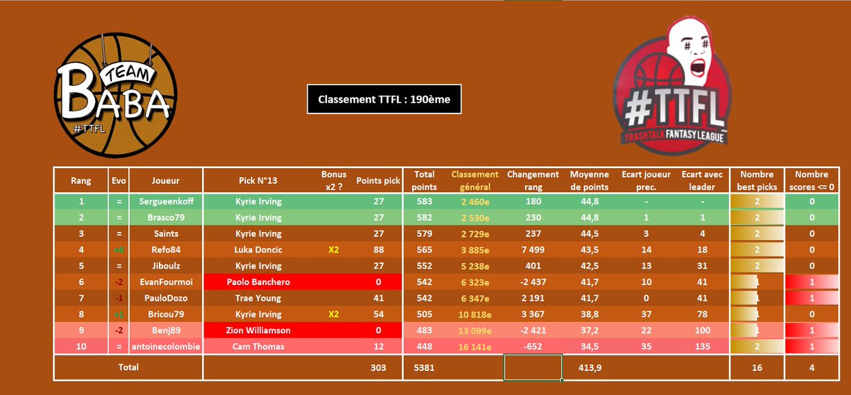#TTFL - Pick N°13

Les nuits se suivent et se ressemblent ! 76 places de gagnées dans cette nuit au taux de bulles élevé ! les 2 bonus X2 utilisés viennent compenser les premières bulles d'EvanFourMoi et de Benj84, continuons comme ça 

🥇190ème (+76)
📷Ligue 12 (+5)