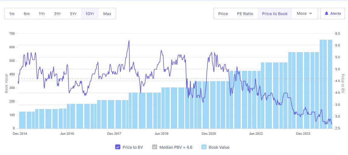 EquityInsightss's tweet image. Even Kotak has seen worst of de rating in last 10 years

Current P/B : 2.3

It used to trade at 5.5-6 P/B

Most of financials going through de rating phase
This shall change soon..

Current BVPS : 740

#kotak