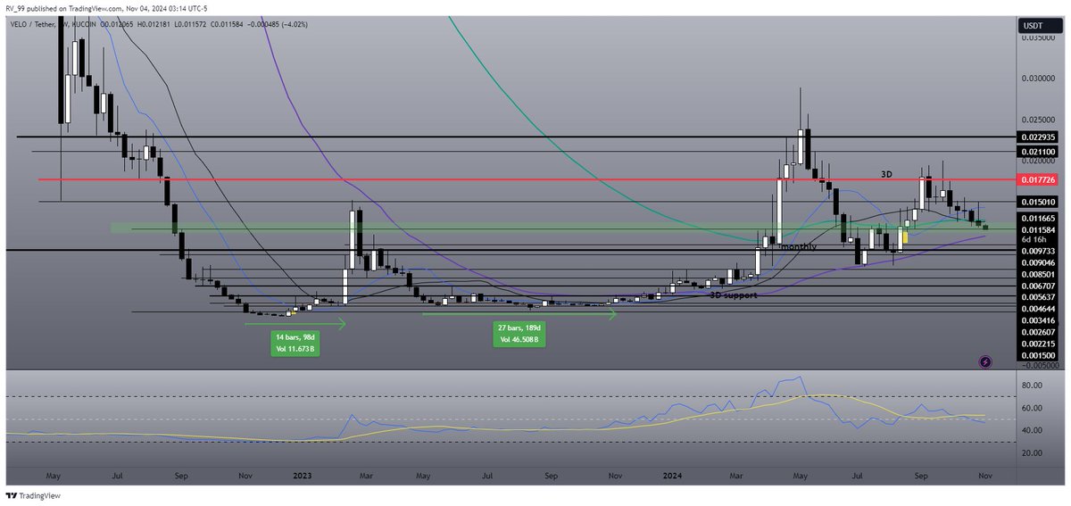 CryptoHabibi7's tweet image. When Pull backs happen, those are the times u have to take the opportunity to see what u are investing in, is it worth it?  Its always good to make a list, or files for yourself with info on your gems $VELO @veloprotocol 
#HanwaInvestments #Lightnet 
Green box giving u chance👇