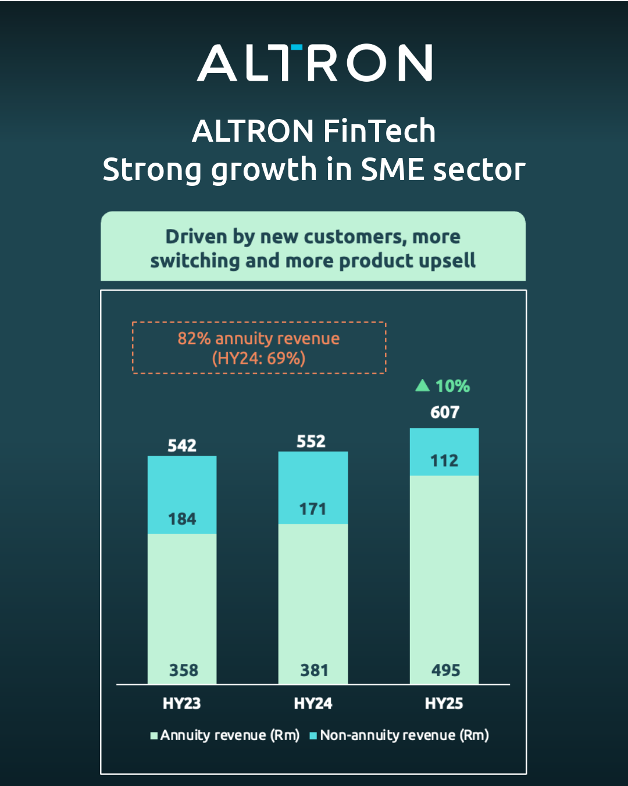 AltronFinTech's tweet image. Altron FinTech grew revenue by 10% off a high comparative base, supported by an increase in higher-margin annuity revenue from 69% to 82%. 

Read the full press release here: eu1.hubs.ly/H0dr8t20
 
#AltronFinTech #AltronInterimResults #TakeOnTomorrow