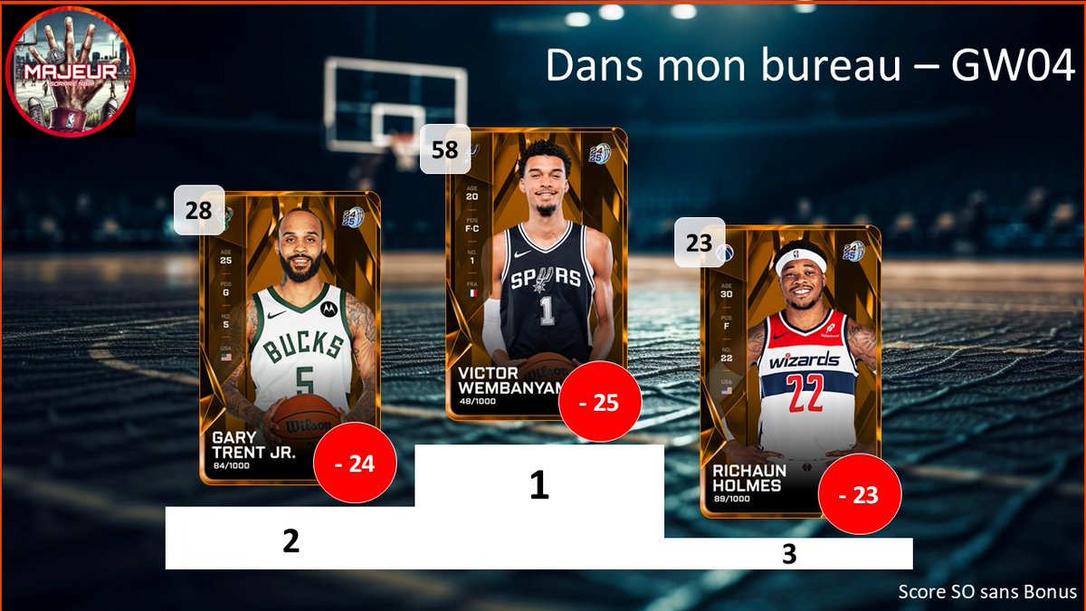 5majeursorare's tweet photo. Retour sur la #GameWeek04 sur @SorareNBA avec :
- Top 3 meilleurs performances
- Top 3 meilleurs rookies
- Les Employés de la GW : Top 3 meilleurs surperf
- Dans mon bureau : Flop 3 des sous perf
1/2 https://t.co/pKlLlvS3rl