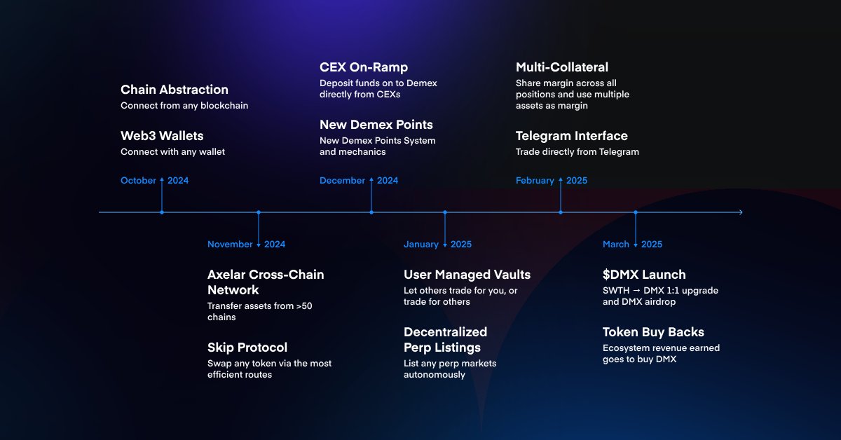 demexchange's tweet photo. 5/8 ➤ Product Roadmap Highlights

Every vertical → Upgraded. https://t.co/6nH6XJ5bYK