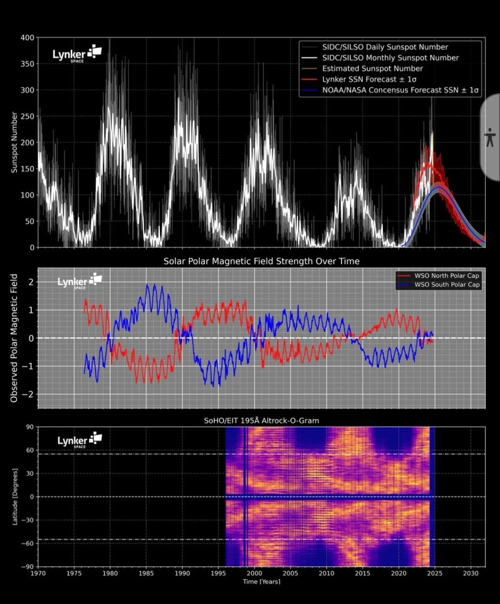 di2122's tweet photo. A weird data point that I just saw.....

On the left is a chart of the  magnetic North &amp; South POLES of the Sun converging and on the right is the POLL of Kamala and Trump converging. 

And they are the same colors 🤔

I am sure its just a coinky dink 🫣 https://t.co/froCGbGw68