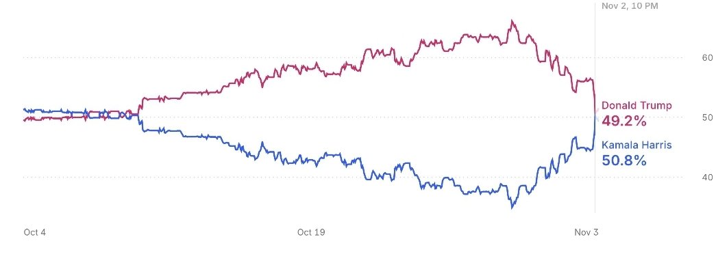 di2122's tweet photo. A weird data point that I just saw.....

On the left is a chart of the  magnetic North &amp; South POLES of the Sun converging and on the right is the POLL of Kamala and Trump converging. 

And they are the same colors 🤔

I am sure its just a coinky dink 🫣 https://t.co/froCGbGw68