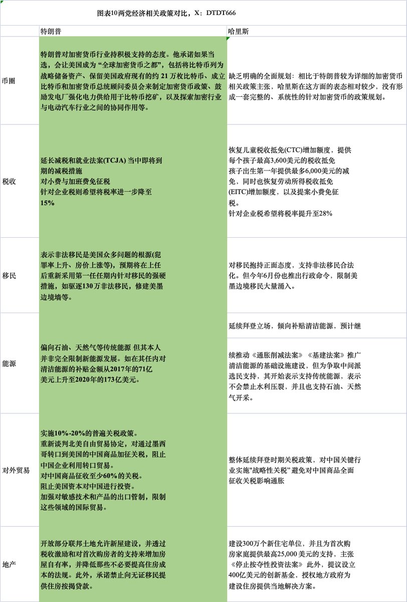 一文读懂美国总统大选机制：吃瓜群众的终极指南：
2024 年 11 月 5 日，美国总统大选即将上演一场全球瞩目的激烈对决 —— 现任副总统哈里斯与特朗普展开最终交锋。无论你是深谙国际政治的资深人士，还是币圈对国际大事萌生兴趣的 “吃瓜群众”，这场选举都绝对不容错过。为使大家在 “吃瓜” 过程中不致迷失方向，能够透彻看懂这场堪称史诗级的 “纸牌屋大戏”，首先感谢 @Phyrex_Ni 倪大   最近对大选专业的信息分享，我将用白话辅助大家更好理解。

本文上篇将带你全方位深入解析美国总统大选机制，深刻剖析这些复杂规则背后的逻辑，让原本 “枯燥” 的制度变得生动易懂、易于把握。准备好了吗？现在正式 “发车”！

1、美国政治制度决定了大选选举不仅是总统和国会的选举，更是摇摆州关键部分的选举。美国三权分立的政治体制使得国会可以通过立法、审议等多种方式推动或制约总统的行政命令。总统选举采取的 “赢者通吃” 制度使总统大选并不需要争取普选票的胜利，重点在于摇摆州的多数胜利，因此摇摆州的选情更受关注。
2、2024 美国大选中，两方选举政策及纲领仍体现出分裂和极化特征。特朗普和 J.D 万斯代表的共和党遵循大企业 + 美国优先战略的保守主义方针，主要基本盘仍然是反建制 + 保守派；哈里斯和沃尔兹代表的民主党整体来看仍延续拜登路线，即大政府 + 进步、平等的方针，基本盘仍是少数族裔 + 进步支持者 + 年轻选民。
3、从多个指标来看，除标普 500 收益率揭示哈里斯较为领先外，其余指标均指示特朗普的胜率较大。观测美国大选获胜的指标有较为传统的民调数据，市场交易数据如博彩网站胜率、标普 500 收益率和特朗普强相关资产。除标普 500 目前收涨预示现任政府党派有几率连任外，其余指标均指示特朗普领先。
总结：共和党将在 2024 年大选高概率全面胜利，且其措施将在 2025 年对美国经济形成提振，但其负面影响将会在中长期体现。

前言，其实在1787年（乾隆五十二年），美国制定了宪法。1789年生效后，华盛顿当选为美国第一任总统。美国总统不是由选民直接选举产生，而是通过“选民普选”+“选举人团选举”产生。简单来说，就是以州为单位，先由选民普选投票，州选举人根据本州的普选结果，再投票选举总统。目前，美国“选举人团”有538张选举人票，获得270票以上的候选人当选总统。

1️⃣总统大选候选人政策
先看看大选对我们吃瓜群众的影响，表现在政策方面更为直观，政策方面，两者不同之处主要体现为：哈里斯遵循着强化政府作用、提倡进步、平等的传统民主党的“左”的路线 ，如税收政策强调征收企业税而减少普通家庭、劳工的税、移民政策和关税政策较为温和、支持清洁能源；而特朗普则是延续上一任期的“右”的路线，如强调为企业减税、“美国优先”、经济利益优先、遏制中国等。两者相同之处在于，随着大选的临近，为争取摇摆州和中间派选民，其政策纲领都有向对方选民妥协的倾向和调和。从对通胀的影响来看，哈里斯从增加住房供给，遏制租房市场投机，降低食品医药价格等方式压降通胀，延续“大政府”思路；特朗普则是通过增加传统能源供给的方法压降通胀，但特朗普对企业的降税、对高度依赖中国进口的一般工业品和劳动密集型产品全面征税、全面禁止非法移民迁入从而减少廉价劳动力供给的这些政策无疑会较大概率增加美国通胀反弹的可能。

2️⃣大选过程和竞选要求
1/总统初选和预选会议
选举过程从选举年1月或2月的初选和预选会议开始。初选由州和地方当局组织，采用无记名投票方式，向各主要政党的有希望的总统候选人投票。党团会议是由政党自己组织的私人活动。在这里，选民公开决定他们更喜欢哪位候选人。之后，组织者清点选票，计算每位候选人获得的代表人数。

2/全国代表大会
各政党的全国代表大会在选举年的夏天举行。党内提名通常在全国代表大会召开之前就已经确定，需要获得多数代表的投票才能获得提名。如果没有达到多数，将在全国代表大会上选出总统候选人。

3/代表
每个州、哥伦比亚特区和一些美国领土都分配了一定数量的代表，通常由人口规模决定。此外，还使用了一个公式，通过“奖励”那些投票给上一个政党的总统候选人的州来调整数字。这些代表在全国政党大会上代表他们的州，并投票决定每个政党的总统候选人。
有两种主要类型的代表:承诺的代表——必须在初选或党团会议上支持他们被分配给的候选人
未承诺或超级代表-他们可以自由选择他们想要支持的候选人

4/大选活动
每一个政党的候选人选定之后，总统候选人就在全国范围内展开针锋相对的竞选活动。他们参加集会和辩论，以赢得全国选民的支持。此外，他们向社会解释他们的计划和观点。

5/选举团制度
在选举日，选民们去投票站为他们喜欢的候选人投票。选民们间接选举他们的总统和副总统。两人都由选举人通过选举团程序选出。各州根据其在众议院和参议院的席位数量分配选举人。华盛顿特区有三张选举人票，但美国其他地区没有。总共有538名选举人(众议院435个席位+参议院100个席位+华盛顿特区3个席位)。投票结束后，所有选票将进入全州统计。华盛顿特区和48个州采用“赢者通吃”的程序，即选举获胜者获得该州的所有选举人票。缅因州和内布拉斯加州是例外，因为他们有比例制度。候选人必须“赢得”至少270张选举人票才能成为总统。选举人团的投票在选举日之后的几周内进行，获胜者通常在选举当晚宣布。
6/美国总统就职日
就职日于1月20日在华盛顿特区的美国国会大厦举行。首先，副总统宣誓就职，然后是总统。两人在宣誓就职后正式成为总统和副总统，这一仪式自18世纪末以来一直在使用。

3️⃣成为美国总统需满足以下条件：
一、年龄要求
候选人必须至少年满 35 岁。此要求旨在确保候选人拥有足够的成熟度和生活经验来处理国家事务。
二、国籍要求
候选人必须是美国本土出生的公民。这一规定是为了确保总统对美国的忠诚以及对国家文化、价值观有深刻理解。
三、居住要求
候选人在美国的居住时间必须达到或超过 14 年。这能够确保候选人对国家有充分的了解，并且可以与不同地区和文化的美国人建立联系。
四、政治经验
虽然宪法没有明确规定政治经验的要求，但历史上大多数总统都拥有丰富的政治背景。从地方政治到州长，再到国会议员，政治经验有助于候选人积累人脉、了解政策制定过程，并赢得选民的信任。
五、党内支持
获得政党提名的关键。候选人需要在初选中获得党内的支持，这通常涉及基层工作、筹款能力、政策立场和个人魅力。
六、公众形象与影响力
在全国范围内建立积极的公众形象，通过演讲、辩论和媒体曝光来传达自己的政策理念和领导能力，对于赢得选民支持至关重要。
七、选举人团制度
赢得大选的复杂机制。美国总统选举采用选举人团制度，候选人需要在大选中赢得超过 270 张选举人票才能当选。这意味着候选人必须在关键州和摇摆州投入大量的时间和资源。
八、心理素质与抗压能力
应对激烈的竞选过程。总统竞选是一个漫长而艰苦的过程，候选人需要具备强大的心理素质和抗压能力，以应对激烈的竞争和不断的挑战。
这些条件确保了美国总统不仅具备必要的个人素质，还拥有广泛的政治支持和民众基础。

👋简单来说想当美国总统仅需四步：
一、满足基本条件
不知道你们发现没有，老美的历届总统中，有农民之子林肯，有千亿富豪特朗普，还有天翁开局的黑人奥巴马，似乎让人感觉是个人都能上去坐一坐。但其实是有要求的，必须是出生在美国且年满 35 岁的美国公民，并且还要在美国生活 14 年以上，才有资格报名。这是上位的第一步。

二、具备独特演讲和逻辑能力
第二步是拥有独特的演讲和逻辑能力。在报名阶段和党内初选时，都需要去各个州演讲，为自己拉政治资金和选票。比如奥巴马的演讲风格非常亲和亲民，拜登务实谦卑（偶尔有点老年痴呆），特朗普则像一个系着红领巾、诙谐可爱的小老头儿，即便被攻击时依旧挥舞拳头，嘴里喊着 “fight”。可见，各位候选人都有各自的特色。

三、有深厚的金主支持
要知道总统竞选非常烧钱。以最近两次为例，分别耗资 69 亿和 140 亿美金，创下历史最高。所以，如果背后没有金主护航，是万万做不到在长达 11 个月的竞选期间披荆斩棘的。当年奥巴马背后站着拜登、巴菲特，如今特朗普背后则是钢铁侠马斯克。

四、具备卓越的政策谋略
可能很多人还不知道，美国总统其实并不是一票一票选出来的，而是选举人制度。总共 538 张选举人票，但决定成败的仅需 93 张。为什么呢？因为美国的两党有着相对固定的票仓，一直支持民主党的深蓝州有 226 张票，一直支持共和党的深红州有 219 张票。所以，需要用卓越的政治谋略去说服那些除了这两类州以外的州。今年的摇摆州一共有 7 个，正好 93 张票。最后，摇摆州才是兵家必争之地，把它们拿下，让自己的选票超过 270 张，那就能成为下一任美国总统。

4️⃣摇摆州不确定因素
选民在民主党与共和党之间摇摆不定的州被称为 “摇摆州”（也称作 “战场州”“紫色州”）。图中分为 2024 年大选关键摇摆州，有内华达、亚利桑那、威斯康星、乔治亚这四个州；黄色部分是潜在摇摆州，包括密歇根、宾夕法尼亚、北卡罗来纳三个州。

民主分两种，直接民主和间接民主。直接民主制通常发生在古代或原始社会，这是一种凡事需要全民投票表决的政治模式，比如古希腊公民大会，男女老少聚在雅典参政议政。虽然百分百践行了民主二字，但直接民主效率过低，任何一件小事都得经全体国民通过才能执行，人数越多，就越不切实际。因此，后来有了间接民主。间接民主也称代议制民主，代议顾名思义，即代表商议、代表议事。随着国家人口骤增，凡事一人一票就会一事无成，鉴此，每个辖区(州/省)就会选出几位代表，各区(州/省)代表们聚在首都参政即可，这是现代世界各国普遍实行的政治制度或组织模式。美国大选就是典型的代议制民主。

多年来，两党都有各自稳定的票仓州，出现反水情况较少，所以对摇摆州的争夺至关重要，在很大程度上决定着大选结果。正因如此，两党候选人都会在摇摆州投入大量竞选资源以及时间精力，使其成为大选的战场州。
例如在 2020 年大选，拜登获得 306 张选举人票，川普获得 232 张选举人票，拜登当选第 46 任美国总统，而七个摇摆州的 94 张选举人票起到了关键作用。具体情况如下：
宾夕法尼亚州：拜登多 80,555 张普选票，领先 1.16%，获得该州 20 张选举人票。
密歇根州：拜登多 154,188 张普选票，领先 2.78%，获得该州 16 张选举人票。
乔治亚州：拜登多 11,779 张普选票，领先 0.23%，获得该州 16 张选举人票。
北卡罗来纳州：拜登多 74,483 张普选票，领先 1.35%，获得该州 15 张选举人票。
亚利桑那州：拜登多 10,457 张普选票，领先 0.31%，获得该州 11 张选举人票。
威斯康星州：拜登多 20,682 张普选票，领先 0.63%，获得该州 10 张选举人票。
内华达州：拜登多 33,596 张普选票，领先 2.39%，获得该州 6 张选举人票。

5️⃣美国历史上选举的世纪判决
2000 年大选堪称一场世纪判决。戈尔虽比小布什多 53 万余张普选票，但小布什却获得 271 张选举人票，从而当选美国第 43 任总统。
当时，除佛罗里达州外，戈尔获得 266 张选举人票，小布什获得 246 张选举人票，而佛罗里达州的 25 张选举人票将决定大选结果。2000 年 11 月 8 日凌晨 2 点，媒体宣布小布什赢得大选，戈尔致电小布什承认败选，并准备公开认输。然而，戏剧性的一幕出现了，佛罗里达州负责选举事务的检察长通知戈尔，双方的普选票差距小于 0.5%，根据州选举法规定，应当重新计票。戈尔又致电小布什，宣布收回认输和祝贺。
11 月 10 日，机器重新计票结束，小布什领先票数缩小到 327 票。戈尔提出对民主党控制的县进行人工重新计票。11 月 12 日，小布什向联邦地区法院请求立即停止人工计票，法院以不归其管辖、属于州法管辖为由直接驳回。小布什又向联邦巡回法院上诉，同样被驳回。
11 月 16 日，佛罗里达州务卿宣布，11 月 14 日后（大选日后第 7 天）不再接受各县上报的选举结果。民主党控制的县向州法院请求延期，被拒绝后上诉至佛罗里达最高法院。11 月 21 日，法院宣布可以继续进行人工计票，但必须在 5 日内将计票结果上报州务卿。
11 月 26 日下午 5 点，只有一个县完成了人工重新计票。据此，州务卿宣布小布什领先 537 张普选票获胜，拒绝另外 2 个县的人工计票结果（戈尔净增选票合计 383 张）。
在戈尔为人工重新计票挣扎时，小布什向联邦最高法院上诉，要求审查佛罗里达最高法院 11 月 21 日决定的合法性。11 月 27 日，联邦最高法院将案件发回佛罗里达最高法院。12 月 8 日，佛罗里达最高法院裁决，承认另外 2 个县人工计票结果，并下令人工统计约 6 万张漏选票（机器未能识别）。
12 月 9 日，小布什再次向联邦最高法院上诉，请求立即停止人工计票。12 月 12 日，联邦最高法院以 5 比 4 多数决裁定，推翻佛罗里达最高法院的人工重新计票裁决。至此，36 天的系列诉讼终结，小布什赢得大选。
12 月 13 日，戈尔发表败选演讲，表示已致电祝贺小布什当选，也向他保证这次不会收回认输了。戈尔虽对联邦最高法院的裁决极不认同，但表示接受这项裁决。选举结果异常接近的事实让我们再一次感受到：我们同属一个民族，拥有共同的历史和共同的命运。

6️⃣选举舞弊
2020 年大选后，特朗普连任竞选失败，他指控民主党存在大规模选举舞弊，这一指控引发了特朗普支持者的游行抗议，最终导致国会大厦骚乱事件。
选举舞弊指控主要集中在邮寄投票和非法选民两个问题上。
一、邮寄投票
邮寄投票在美国有 150 多年的历史，其防止造假机制相对完善。
除北达科他州外，其他州都进行选民登记，经登记合格的选民才能投票，从源头上杜绝了投票舞弊的可能。
选票上有电子条形码，复制、伪造的条形码会被计票系统拒绝，有效防止了选票造假。
选民签字也是防止舞弊的重要手段，伪造的选民签字必须与系统登记完全吻合，这增加了造假的难度。
二、非法选民
关于非法选民的最大谣言来自德克萨斯州。州务卿维特利声称该州有 95000 名非法选民，其中 58000 人已经投票。维特利的非法选民名单是比照驾照申请信息与选民登记信息得出的，但很多人在申请驾照后入籍成为美国公民，因此，维特利的名单并不可靠。联邦法院认为调查毫无根据，是在浪费行政资源，维特利被迫撤销调查并辞职道歉，州政府还赔偿了 45 万美元律师费。
事实上，特朗普在赢得 2016 年大选时，普选票比希拉里少近 290 万张。特朗普在推特上声称，他不但以压倒性的优势赢得选举人票，而且也赢了普选票，因为有数百万非法选民把票投给了希拉里，这部分选票不算数。2017 年 5 月 11 日，特朗普成立一个委员会调查非法选民问题，经过半年多的调查，委员会并没有发现证据证实存在大规模的选举舞弊。

最后，目前，美国选举人票总数为 538 张，两名总统候选人只要获得超过一半票数即 270 张，就能成为美国总统。若两人刚好都获得一半票数即各 269 张，则由国会两院选出总统和副总统，其中众议院负责选出总统，参议院负责选出副总统。美国历史上仅有两次由众议院选出总统的情况，分别在 1800 年和 1824 年。这种情况下，理论上存在总统和副总统来自不同政党的可能性，即极端跛脚情况，但这种可能性出现概率极低。因为美国选举人团有特殊的赢者通吃制度，双方票数要持平极其困难。
不过，有美国选情分析师推算了一种可能性，即两党在各自基本盘州获胜的情况下，七大摇摆州出现特定结果可能会导致平票。如果哈里斯赢下宾夕法尼亚、密歇根和威斯康星这三个摇摆州，而特朗普赢下亚利桑那、佐治亚、内华达和北卡罗来纳这四个 “阳光地带” 的摇摆州，且哈里斯如四年前的拜登一样获得内布拉斯加州那个选区的关键一票，那么哈里斯将拿到 270 票，以最惊险的幅度赢得美国大选。若哈里斯没拿到内布拉斯加州那一票，则会出现哈里斯和特朗普都为 269 票的平票局面。
当前，美国七大摇摆州选情十分胶着，虽出现七大摇摆州全面翻红、特朗普支持率更高的局面，但特朗普在五大摇摆州的领先幅度都没有超过 1%，双方选情依旧胶着，胜负悬念较大。有些人可能希望看到平票的局面，因为那会带来更多 “乐子” 并让美国更加混乱。然而，按照当前哈里斯的颓势，想要在七大摇摆州里赢得三个，难度确实较大。