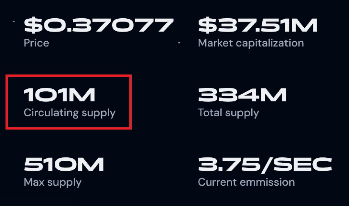 The current circulating supply of $ALB has been trending lower and lower

People constantly staking with full trust in the <a href="/AlienBaseDEX/">Alien Base</a> team to keep building

I think we see the circulating supply reduce to &lt;100M this week

Supply shock is imminent 👽