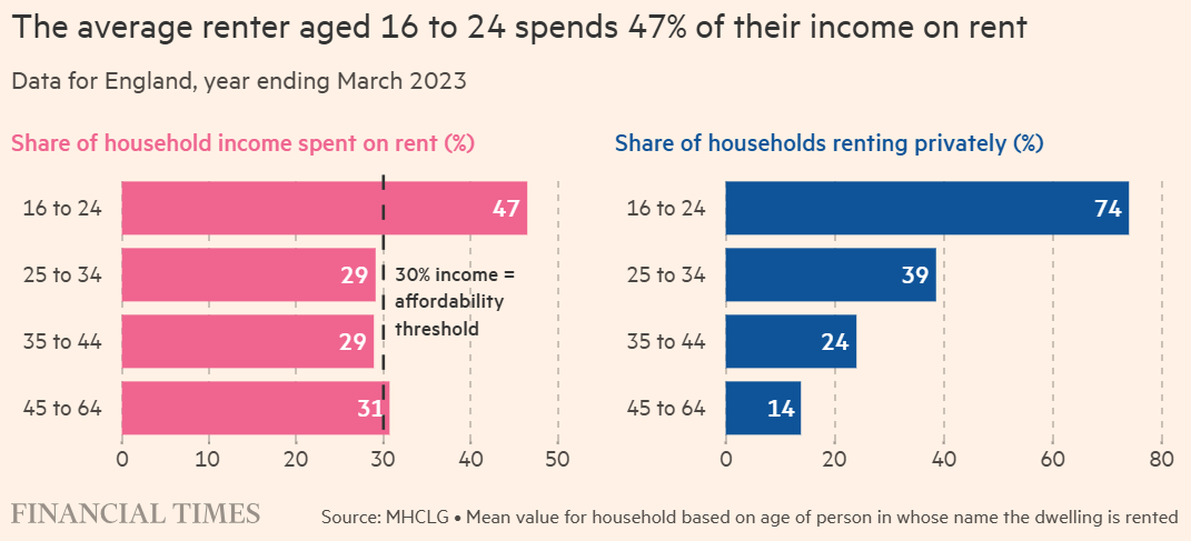 Does Gen Z have it tougher than previous generations? ft.com/content/db0762… via @ft
