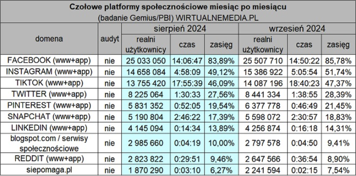 WojtekKardys's tweet photo. Jak co miesiąc, analizuje dla Was raport z najnowszego #Mediapanel czyli jak wyglądają Social Media w Polsce:
📌#Facebook to jest niesamowite, ale ten portal dalej (z miesiąca na miesiąc) rośnie. Facebook zyskał 474 000 użytkowników. To nie wszystko, dłużej też spędzamy na nim czas aż o 43 minuty (do prawie 15h w miesiącu). Powtórzę raz jeszcze, ktokolwiek powie, że Facebook umiera - jest debilem. Facebook to 25 mln użytkowników i prawie 86% zasięgu.
📌 #TikTok to jest POŻERACZ dobowy, spędzamy (z miesiąca na miesiąc) coraz więcej czasu, bo już cały 4h więcej niż na FB do prawie 19h (!!) w miesiącu. Kosmos. Trochę się jednak ustabilizował wzrostowo, w sensie dalej przybywa sporo osób (bo mowa o prawie 300k w miesiąc nowych użytkowników) ale od miesięcy liczba oscyluje w okół 13-14 mln i pierwszy raz spadł mu zasięg (na rzecz IG).
📌 #Instagram największa zmiana! W jeden miesiąc skorzystało z niego więcej o 729 000 użytkowników co daje ponad 15 mln i zwiększa zasięg nad Tik Tokiem do prawie 52%. Instagram zaczął znacząco rosnąć, jednak czasowo spędzamy podobnie jak zawsze czyli około 5h w miesiącu. Ewidentnie widać, że czarny PR Tik Toka (szerzony przez USA) poskutkował i ludzie przekonują się do IG.
📌 #TwitterX stabilnie. Wybory w USA nie spowodowały znaczących zmian w PL. Dalej mamy 8 mln użytkowników, którzy spędzają około 1,5 h w miesiącu. Co nie jest pozytywne dla samej platformy, bo nie rośnie.
📌 #Pinterest #Snapchat dalej pozytywnie zaskakują. Wręcz szokują. Ponad 6 mln Pinterest (wow). Plus na Snapchacie spędzamy 2,5h miesięcznie. Długo. Z obydwu głównie korzysta generacja Z.
📌 #LinkedIN 4 mln użytkowników i bardzo słaby ATS (ledwie 16 minut miesięcznie). LinkedIN w Polsce radzi sobie słabo. Ostatnio publikowałem tutaj oficjalne wyniki z samego LinkedIN, które stawiają Polskę (jeżeli chodzi o liczebność kraju, a użytkownicy portalu) na jednym z ostatnich miejsc w Europie.
📌 #Wykop no i stało się, od miesięcy tracił użytkowników, w ostatnim Mediapanelu był na samym końcu, tutaj nawet się nie załapał, został wyprzedzony nie tylko przez swojego największego konkurenta #Reddit ale i przez portal crowdfundingowy #SiePomaga (znaczący wzrost). Podejrzewam, że oscyluje w okół 2mln użytkowników. Słabiutko. Userzy pouciekali na społecznościówki. Na wykopie jest za dużo ideologii, skrajności i polityki. Trochę szkoda.
Podsumowując
- Instagram rośnie jak na drożdżach
- Facebook król
- Tik Tok pożera nam czas jak nic innego
- na LinkedIN to tylko chodzimy na szkolenia ale nie korzystamy
- Snapchat świetnie sobie radzi wśród gen Z
- Pinterest jest niedoceniany w PL
- a o Wykopie mało kto pamięta
Tabelka poniżej opracowana przez niezawodne (jak zawsze) @wirtualnemedia - link do ich opracowania podsyłam poniżej.