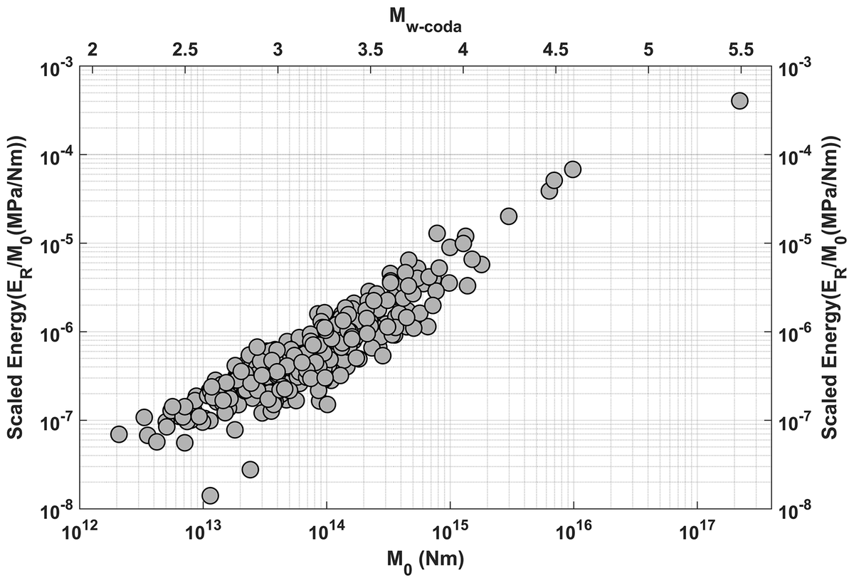 TuncayTaymaz's tweet image. We are thrilled to  announce our latest paper titled "Coda-Derived Source Properties  Estimated using Local Earthquakes in the Sea of Marmara, Türkiye" published in @EuroGeosciences #SolidEarth Volume 15 | Issue 11 | Pages 1303-1317 | Date 4 November 2024 |doi.org/10.5194/se-15-…
