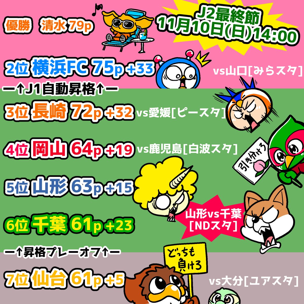 chidajunsei3163's tweet image. 24年も熾烈なＪ２⚽️