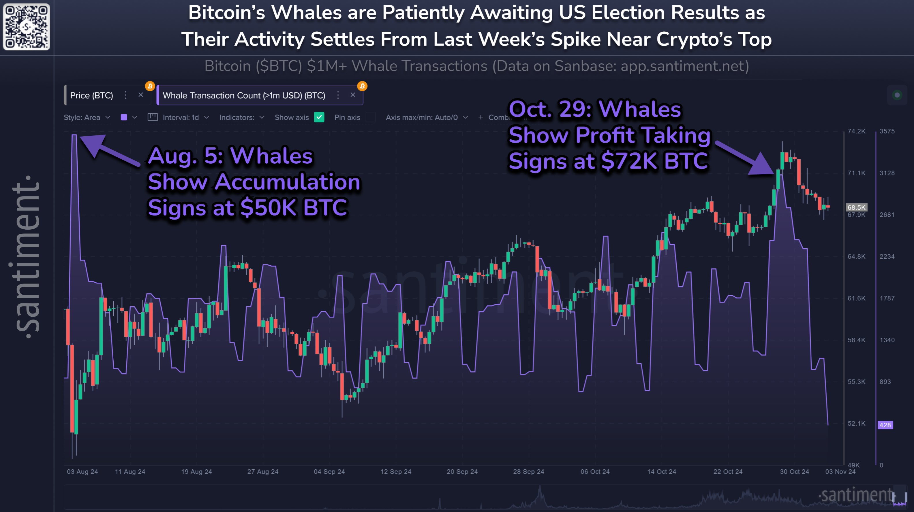 Bitcoin whales are reducing their exposure ahead of the Donald Trump versus Kamala Harris election showdown