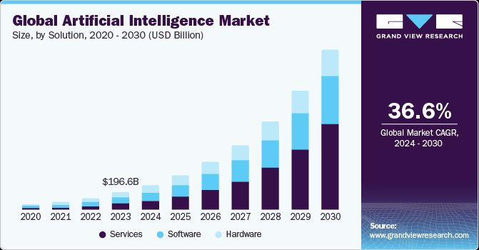 Minh_Q_Tran's tweet image. Explore the future of the AI industry with insights on its market growth, trends, and potential by 2030. Discover more at buff.ly/43HYya2. #AIMarket #Innovation #Industrytech