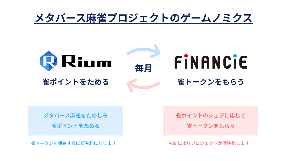 hiroki_takaba's tweet photo. 麻雀を遊んで稼げる【麻雀 to Earn】

メタバース麻雀プロジェクトは、
11月からFiNANCiEトークンを活用した
P2E (Play to Earn) を開始しました！

麻雀を遊んで「トークン」が貰える
新時代の「麻雀 to Earn」を構築しました！

仕組みや要素について解説します👇

#メタバース麻雀 #Rium #FiNANCiE 

----------

📖 概要
　
FiNANCiEのトークンを活用して、P2E (Play to Earn) を実現するゲームノミクス（ゲーム x トークンエコノミクス）を構築しました。

プレイヤーは、Riumのメタバース麻雀にログインをしたり、麻雀をプレイなどをすることにより、Riumのゲーム内ポイント「雀ポイント」をためます。

そして、雀ポイントのシェア（全プレイヤーの合計数に対する自己保有数の割合）に応じて、FiNANCiE「世界に広げるメタバース麻雀プロジェクト」の「雀トークン」をリワードとして受け取れます。

「雀トークン」は、FiNANCiEのマーケットを通じて売買が可能となっており、獲得したトークンを売却することもできます。

----------
　
💰「麻雀 to Earn」を支える仕組み
　
「麻雀 to Earn」の仕組みや要素について解説します。
　
※仕様や各パラメータは変更される可能性があります。

🔻 ゲーム内でたまる「雀ポイント」

雀ポイントは、メタバース麻雀を通じてRium内で貯められるメタバース麻雀のポイントです。雀ポイントは下記のように様々な方法で獲得できます。

・ログインボーナス
・麻雀プレイ
・雀ロト
・ガチャ（11月開始）
・段位（予定）
・ランキング（予定）
・イベント（予定）

尚、雀ポイントは毎月リセットされます。月毎に区切ることで、新規参入者にとって優しい仕組みとなります。

🔻 運営から毎月提供される定額の「リワード」
　
メタバース麻雀プロジェクトから毎月2万雀トークンがリワードとして提供されます。

リワードの財源はメタバース麻雀プロジェクトに「プロジェクト報酬分」として割当てられている50万トークンとなります。毎月2万雀トークンをリワードとして提供するため、最大25ヶ月分の財源が確保されたことになります。

運営から安定したリワードを提供することにより、プレイヤーの皆様には負担なく、中長期的に「麻雀 to Earn」をお楽しみいただけるスキームにしています。

🔻 リワードで渡すトークンの「ロックアップ」
　
「プロジェクト報酬分トークン」は、FiNANCiEの仕様上、付与日から1年間のロックアップが設定され、1年経過後は90日毎に25%ずつロックが解除されます。

つまり、分配される雀トークンは短期的に手放すことはできないため、短期的には「雀トークン」の価値低下に繋がるような売圧にはなりません。

このように、短期勢には恩恵が少ないリワードとなるため、中長期的にプロジェクトを応援してくださる方が集まることになります。

ロックアップ中でもCTHすることは可能なので、CTHすることをお勧めしております。
　
🔻 リワードを確認できる「リワード明細」

「雀ポイント」がどのような計算式で集計され、どのように分配される「雀トークン」の数が決まるか確認できる「リワード明細」が用意されています。

この機能によりリワードを具体的にイメージでき、計画的に雀ポイントを貯めることができます。

現在はβ版としての提供となりますので、正確でない可能性があります。あくまで参考値としてご利用ください。

🔻「雀トークン」の保有量で提供される「雀パス」
　
（旧名称：ウィークリーパス）

FiNANCiE「メタバース麻雀プロジェクト」のトークン「雀トークン」の保有量に応じて、各種特典を受けられる「雀パス」が提供されます。

例えば、500雀トークンを保有していると、グレード3が適用され、毎日銅ガチャコインを3枚受け取れます。ガチャコインを消費してガチャを回すことで雀ポイントを獲得できます。

「雀トークン」を多く保有するということは、FiNANCiE上のマーケットで「雀トークン」の価値を高めたり維持することに対して大きな貢献となるため、雀トークンを多く保有するほどインセンティブが与えられています。

🔻「雀トークン」の価値向上に繋がる「ボーナス」
　
【CTHボーナス】
CTHボーナスは雀トークンをFiNANCiEでCTH(コミュニティ・トークン・ホールド)することにより得られるボーナスです。雀トークンをFiNANCiEのシステムにホールド（トークンをシステムに預ける）すると分配条件が良くなる仕組みとなります。

【取引ボーナス】
取引ボーナスはFiNANCiEのマーケットで取引した雀トークン数に応じて得られるボーナスです。集計時に取引履歴が合算され対象月の変化数が取引数となります。雀トークンを追加すると分配条件が良くなる仕組みとなります。

これらはFiNANCiE上のマーケットで「雀トークン」の価値を高めたり維持することに対して大きな貢献となるため、大きなインセンティブが与えられています。

🔻 リワードと価値とプレイヤー数のバランス
　
運営から毎月20,000雀トークンがリワードとして提供されます。2024年11月4日時点ではFiNANCiEマーケットで約40万円の価値となります。

リワード総数が決まっており、それをプレイヤー間で分配するような仕組みである以上、基本的には「プレイヤー数が少なければ分配数は増え、プレイヤー数が多ければ分配が減る」という仕組みです。

一見してプレイヤー数が少ない方が得のように思えますが、プレイヤー数が多いほど「雀トークン」の需要が上がり、FiNANCiEマーケットで「雀トークン」の価値が上がる可能性を秘めています。

「分配されるトークン数は少ないが、分配される価値は大きい」ということが起きてもおかしくありません。

----------
　
🎁 トークンプレゼント
　
「麻雀 to Earn」が無事にスタートしたので、
トークンのプレゼントキャンペーンを実施！

参加はこちら👇
✅ フォロー
✅ いいね & リポスト
✅ 引用リポストで応援メッセージ
⏰ 2024年11月6日(水)まで

最後に、FiNANCiE「世界に広げるメタバース麻雀プロジェクト」にある【🎁キャンペーン①】チャンネルに引用リポストのリンクを投稿してください！

-----
　
🔗 アクセスはこちらから！
　
🔻 FiNANCiE メタバース麻雀プロジェクト
https://t.co/ar7iwrkerg

🔻 Rium メタバース麻雀
https://t.co/1j013NKYc7

-----
　
🀄️ 最後に
　
FiNANCiEを活用したP2Eは「トークンエコノミクス」の面白さに加え、「FiNANCiEの伸び期待」と「令和の麻雀ブーム」を見据えた仕込みとなります。

メタバース麻雀プロジェクトのこれからにご期待ください。

#メタバース麻雀 #Rium #FiNANCiE