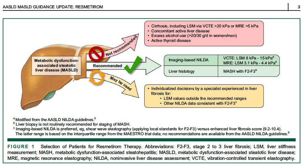 Proud to have MRE as an essential part of the new <a href="/AASLDtweets/">AASLD</a> guidance on selecting MASH patients for #Resmetirom

biopsy F2-F3 MASH (w/in 3 Years) 
or
liver stiffness by VCTE 8-15kPa / MRE 3.1-4.4 kPa

pubmed.ncbi.nlm.nih.gov/39422487/