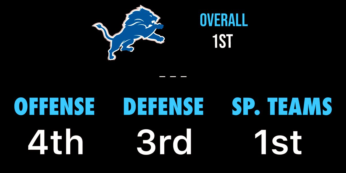 DarkoStateNews's tweet photo. The Lions are currently #1 in Total DVOA.

They rank:

-4th in Offense
-3rd in Defense
-1st in Special Teams

They are Top 4 in every category and are basically great at everything.

The clear-cut best team in the NFL. https://t.co/VarR8olUoD