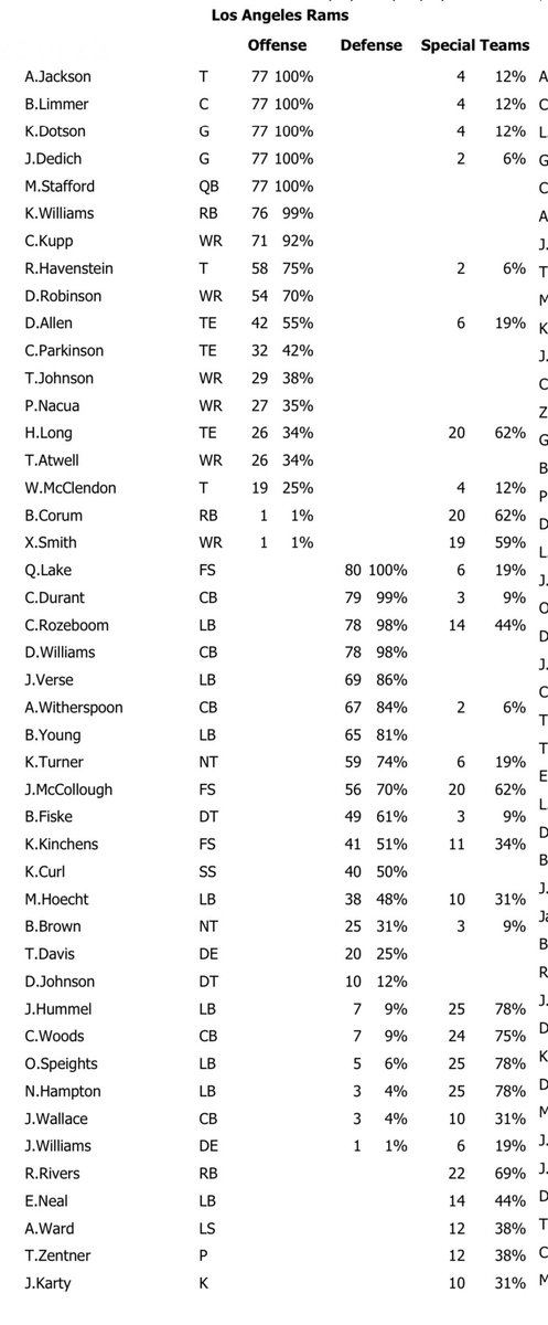 NFLPlayerSnaps's tweet photo. #Rams vs Seahawks - Week 9

#NFL #SnapCounts #RamsHouse https://t.co/Jj5xgsGwyP