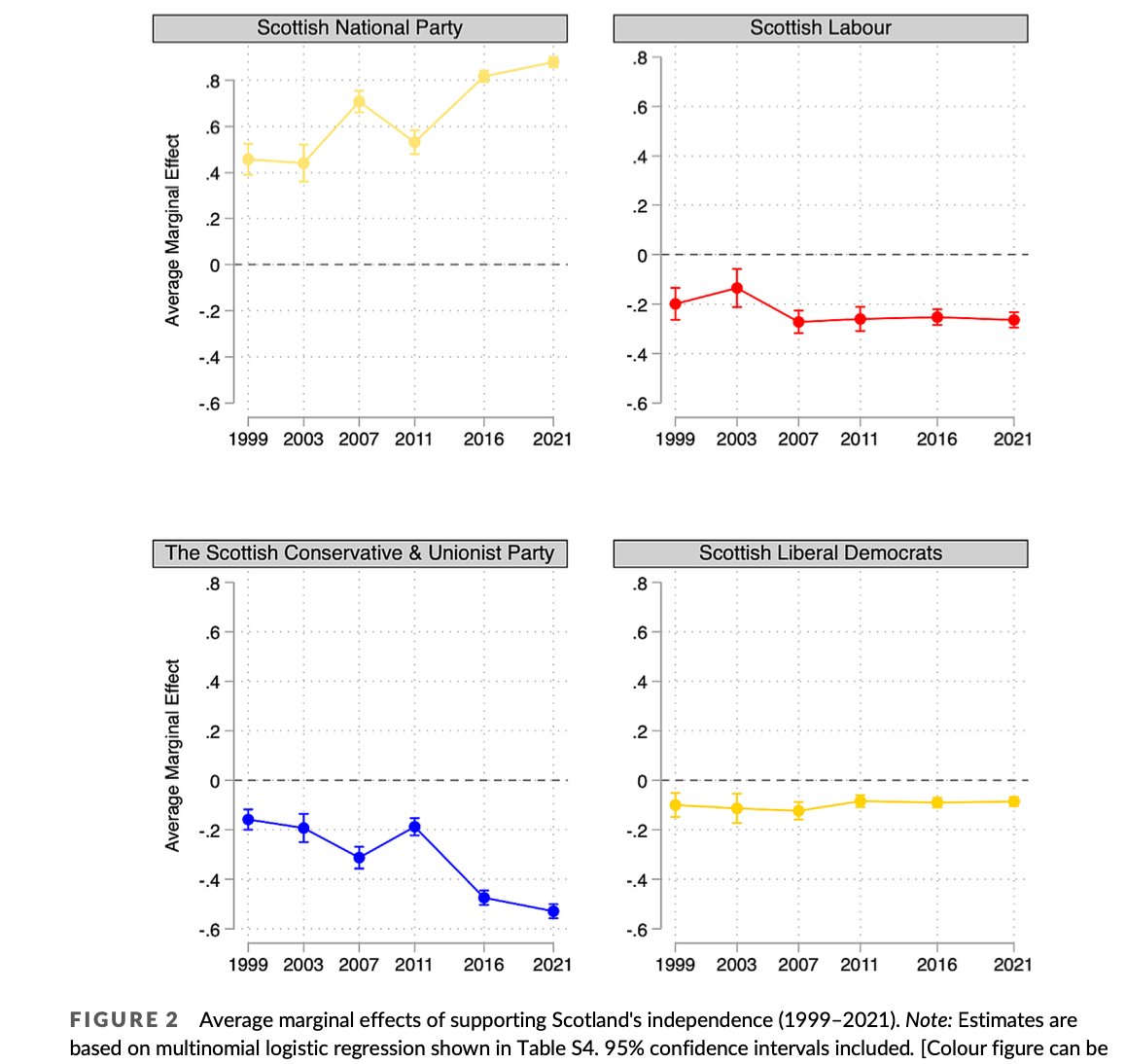 J.-F. Daoust (@jf_daoust) on Twitter photo New pub in <a href="/n_nationalism/">Nations & Nationalism</a>: How attitudes towards independence reshaped 🏴 elections: A longitudinal analysis (1999–2021)🗳️
We quantify some massive changes in the role of independence for citizens' vote choice 👇👇
🔓onlinelibrary.wiley.com/doi/10.1111/na…
with <a href="/thomasgareau/">Thomas Gareau-Paquette</a> <a href="/PolStudiesAssoc/">Political Studies Association</a> New pub in <a href="/n_nationalism/">Nations & Nationalism</a>: How attitudes towards independence reshaped 🏴 elections: A longitudinal analysis (1999–2021)🗳️
We quantify some massive changes in the role of independence for citizens' vote choice 👇👇
🔓onlinelibrary.wiley.com/doi/10.1111/na…
with <a href="/thomasgareau/">Thomas Gareau-Paquette</a> <a href="/PolStudiesAssoc/">Political Studies Association</a>