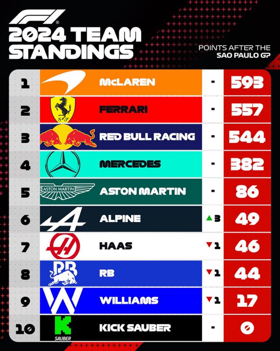 vishals91's tweet photo. With his P17 to P1 drive, Max just won the drivers’ championship at São Paulo

McLaren would now be focussed on the constructors championship - no more team orders for Norris &amp; Piastri 

#BrazilianGP #F1 https://t.co/su1cA0xgCH