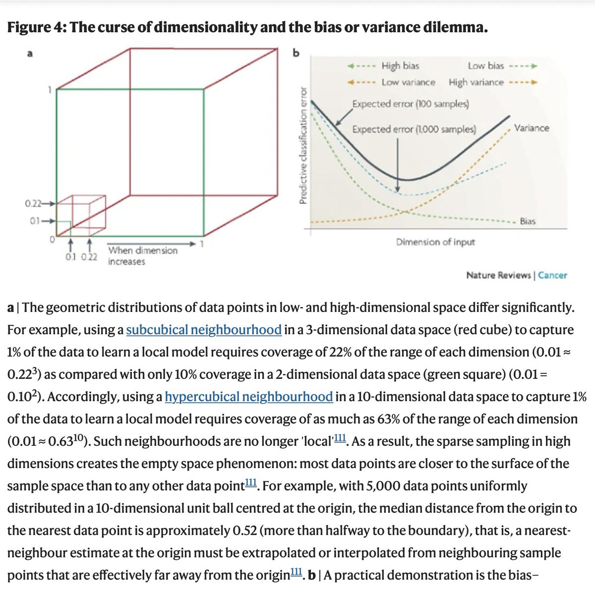 I did some reading on high-dimensional data spaces recently and this explanation was the most enlightening one explaining the curse of dimensionality.