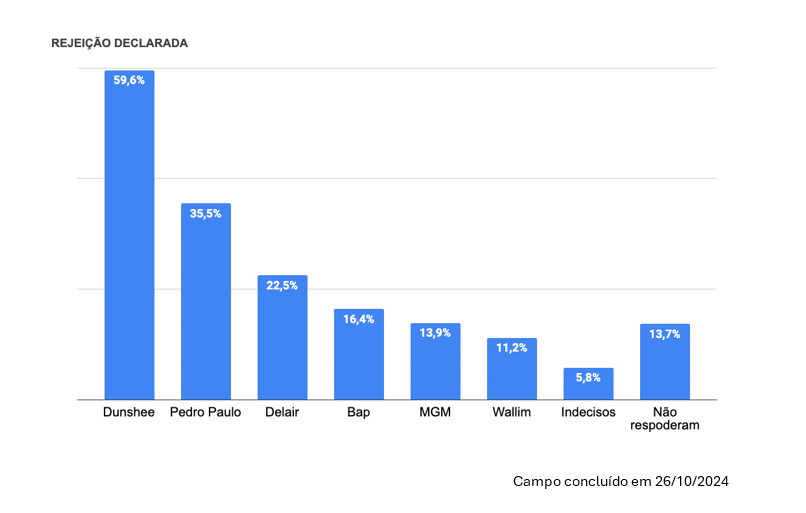 A 10ª pesquisa divulgada coloca Bap com 47,6% das intenções de voto. MGM aparece em segundo, com 17,5%. Dunshee lidera a rejeição, com 59,6%, seguido por Pedro Paulo, com 35,5%. A pesquisa foi realizada pela BEE, sob coordenação do Prof. Reinaldo Castro Souza, e contou com a