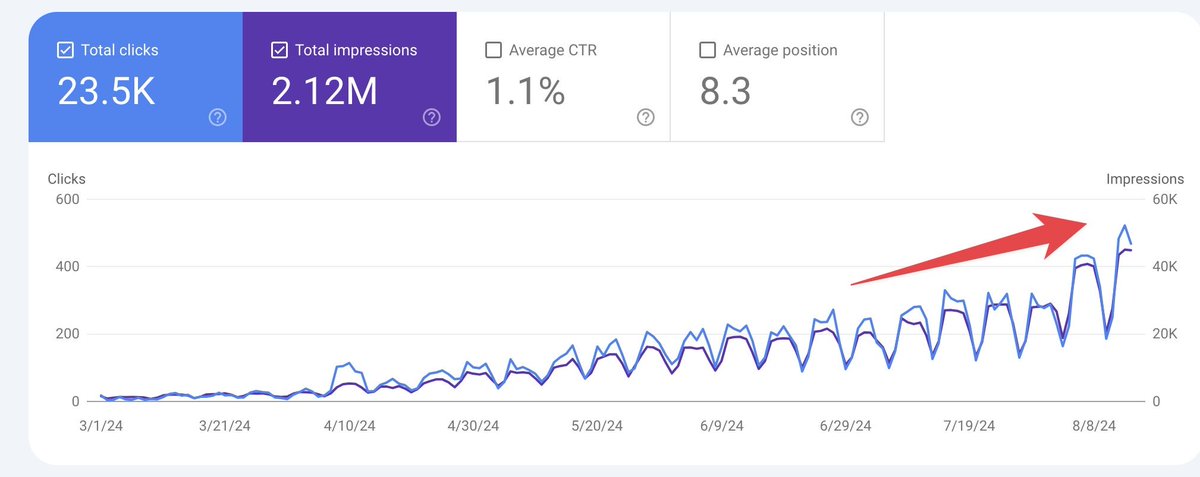 Ecom SEO agencies don't want you to know this SEO strategy!

They usually charge $3k for this…

Let me give it to you for FREE!

Ecommerce brands...

10x your Revenue with SEO, like this:

✅ 291,000 visitors/month (300% increase)
✅ $12.5K average monthly revenue (40% increase)