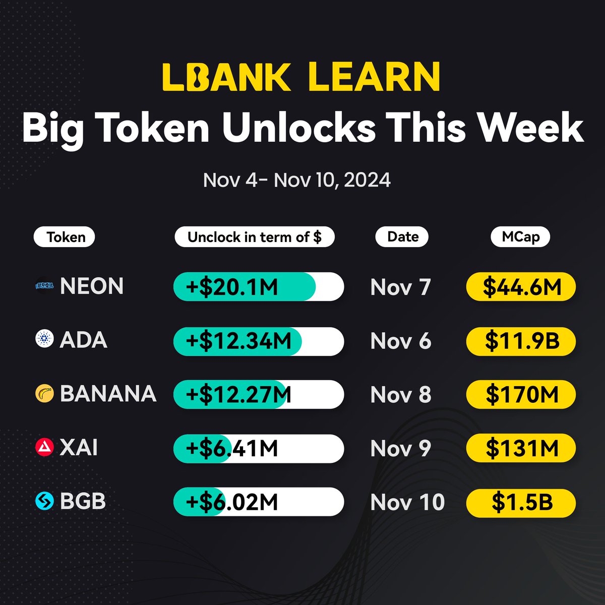 LBankLearn's tweet photo. ⛳️Jumpstart your week with #LBankLearn, Nov 4-Nov 10, 2024
🔓Big Token Unlocks This Week!🔓
🌟The Largest: $NEON (@Neon_EVM) - $20.1M
🔹Others:
$ADA(@Cardano_CF) - $12.34M
$BANANA - $12.27M
$XAI(@XAI_GAMES)- $6.41M
$BGB(@bitgetglobal)- $6.02M
#Crypto #LBankInsight 🐝🔥 https://t.co/L5wppkgtnJ