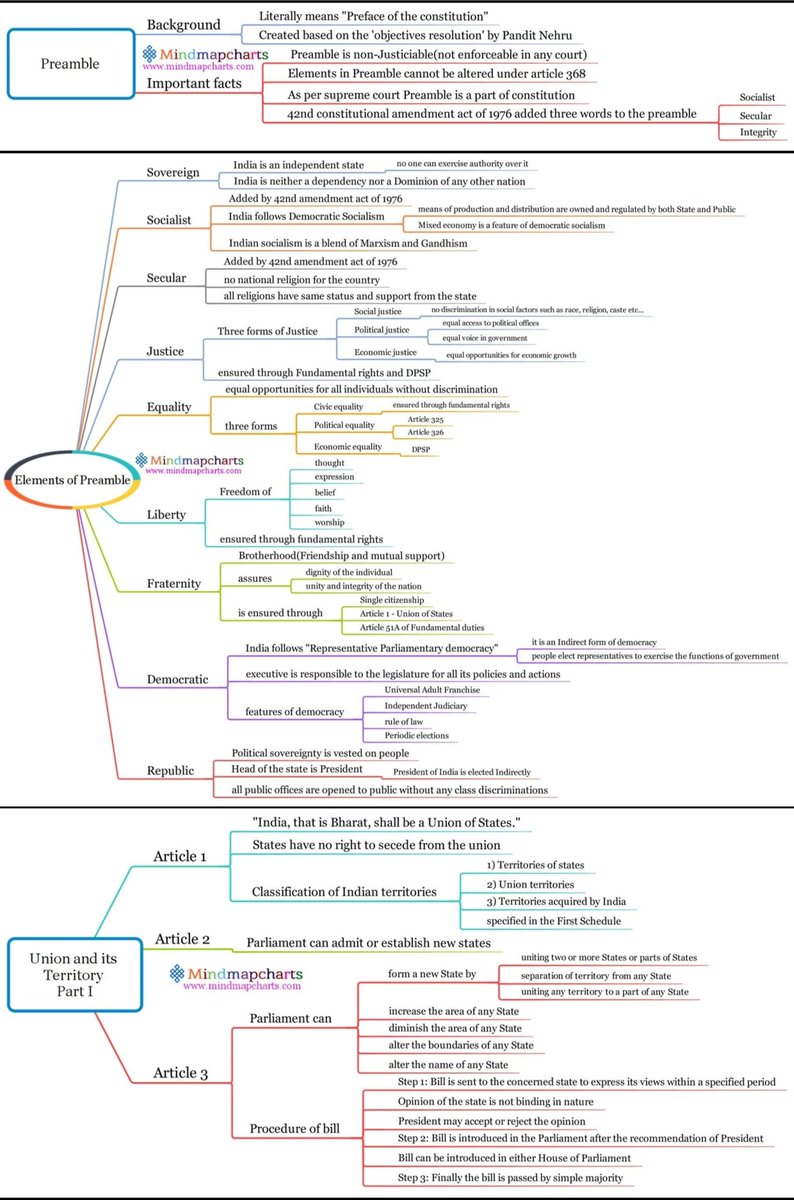 UPSCLifepedia's tweet photo. If you have read Laxmikant multiple times this document is for you.

You can revise 🔖 complete 'POLITY' through these Mindmaps.

Get the complete 'PDF' from my telegram(Link in Bio).

Credit- Mindmapcharts https://t.co/hNfzad9rjp