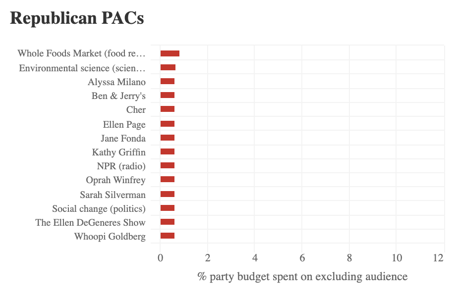 It's always funny to see the interests of people Democrats and Republicans want to *avoid* showing their ads to.