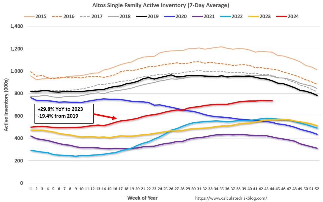 Housing Nov 4th Weekly Update: Inventory Unchanged Week-over-week, Up 29.8% Year-over-year calculatedriskblog.com/2024/11/housin…