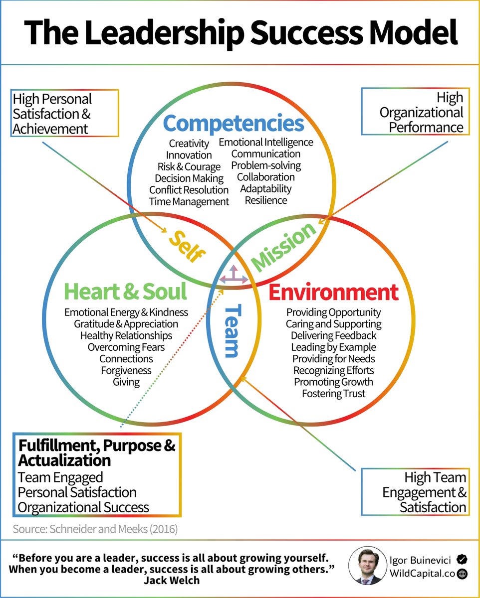 The manager has his eye on the bottom line:

The leader has their eye on the horizon.

The manager has a short-range view:

The leader has a long-range perspective.

These are the words of organization guru Warren Bennis.