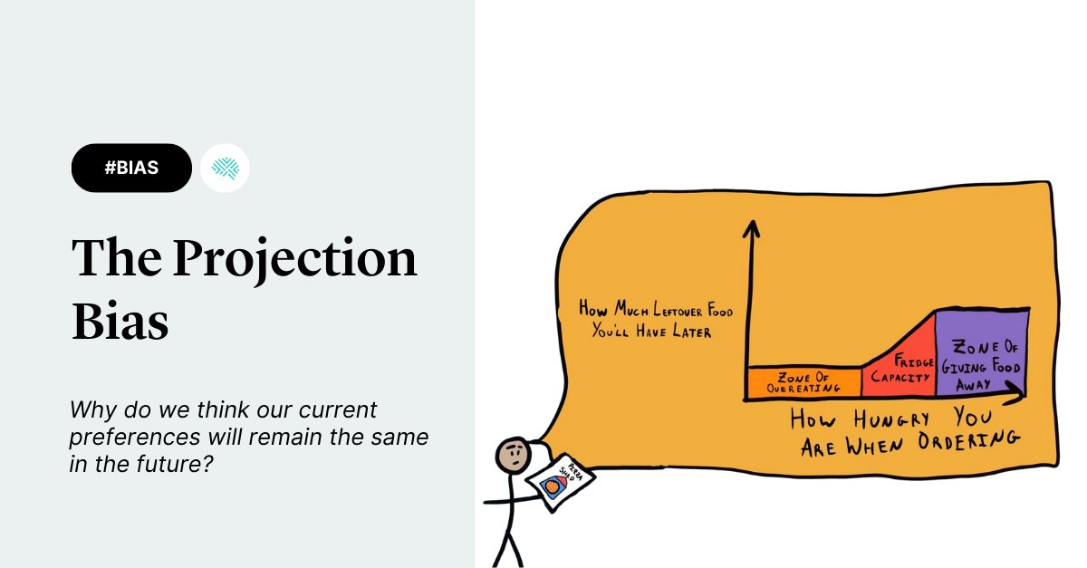 Ever ordered way too much food because you were hungry, only to regret it later? Thanks to the projection bias, we overestimate how much our future selves will share the same feelings, beliefs, and values — leading to some suboptimal decisions.

hubs.ly/Q02WNvhR0