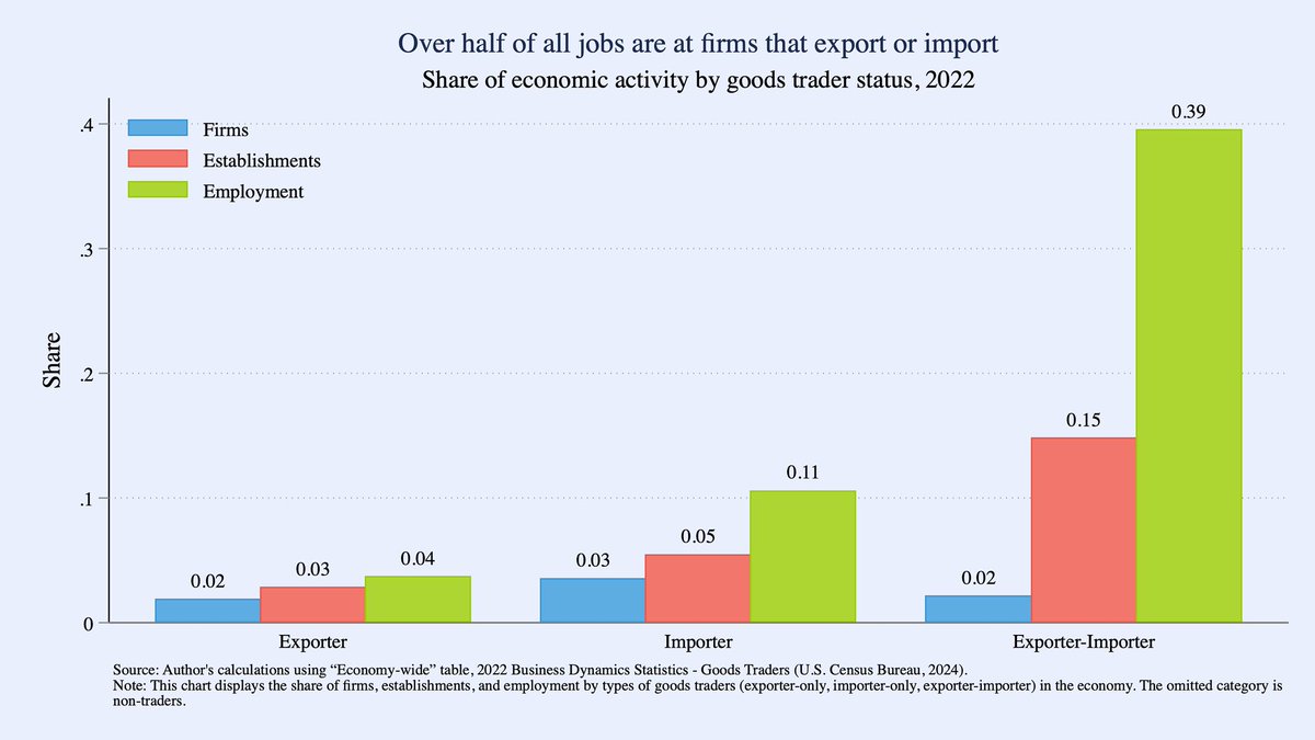 We’ve heard lots of (dubious) tariff talk over the course of this campaign. <a href="/farihakamal2011/">Fariha Kamal</a> brings some key facts today in <a href="/Briefing_Book/">Briefing Book</a>: not that many firms trade in goods, but they represent most jobs, and many of those jobs are at firms that both export and import