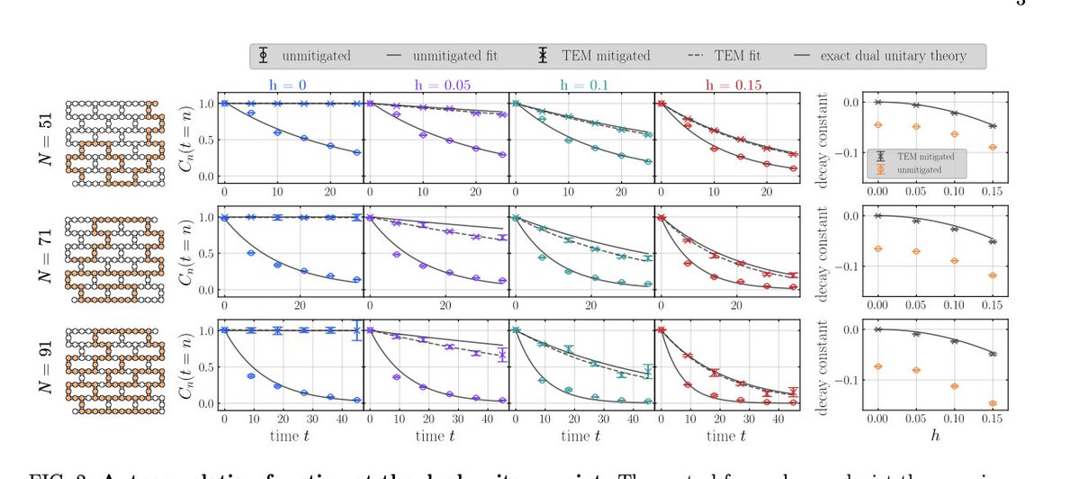 Goold_Group (@qusystcd) on Twitter photo An incredible journey with a collaboration between Algorithmiq, IBM and my team at <a href="/tcddublin/">Trinity College Dublin</a> - remarkably we were able to simulate the decay of high temperature auto-correlation functions of chaotic quantum circuits for up to 91 qubits! Well done to all
arxiv.org/abs/2411.00765 An incredible journey with a collaboration between Algorithmiq, IBM and my team at <a href="/tcddublin/">Trinity College Dublin</a> - remarkably we were able to simulate the decay of high temperature auto-correlation functions of chaotic quantum circuits for up to 91 qubits! Well done to all
arxiv.org/abs/2411.00765