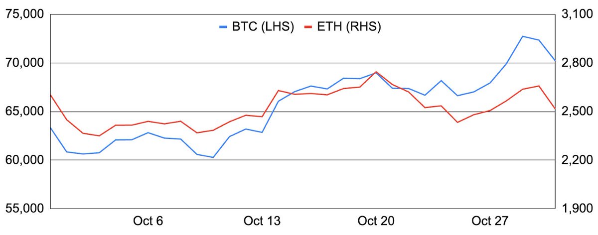 GSR_io's tweet photo. 1/ Monthly Crypto Commentary for October 👀👇

#Bitcoin entered October around $63,300 and rose 11% during the month to $70,200. Crypto’s apex asset traded sideways for the first two weeks of the month due to various factors including rising tensions in the Middle East and poor spot ETFs flows. However, Bitcoin spent the remainder of October generally moving higher on US election enthusiasm as the pro-Bitcoin Trump gathered momentum and on what ultimately turned out to be phenomenal spot ETF flows that totaled $5.4b.

#Ethereum materially trailed Bitcoin during the month, falling 3% after entering October around $2,600 and finishing at ~$2,500.  While subject to the same macro factors, sentiment around Ethereum remained particularly low, the spot Ethereum ETFs gathered just $55m of net flows, and the ETH/BTC ratio hit its lowest mark since 2021.