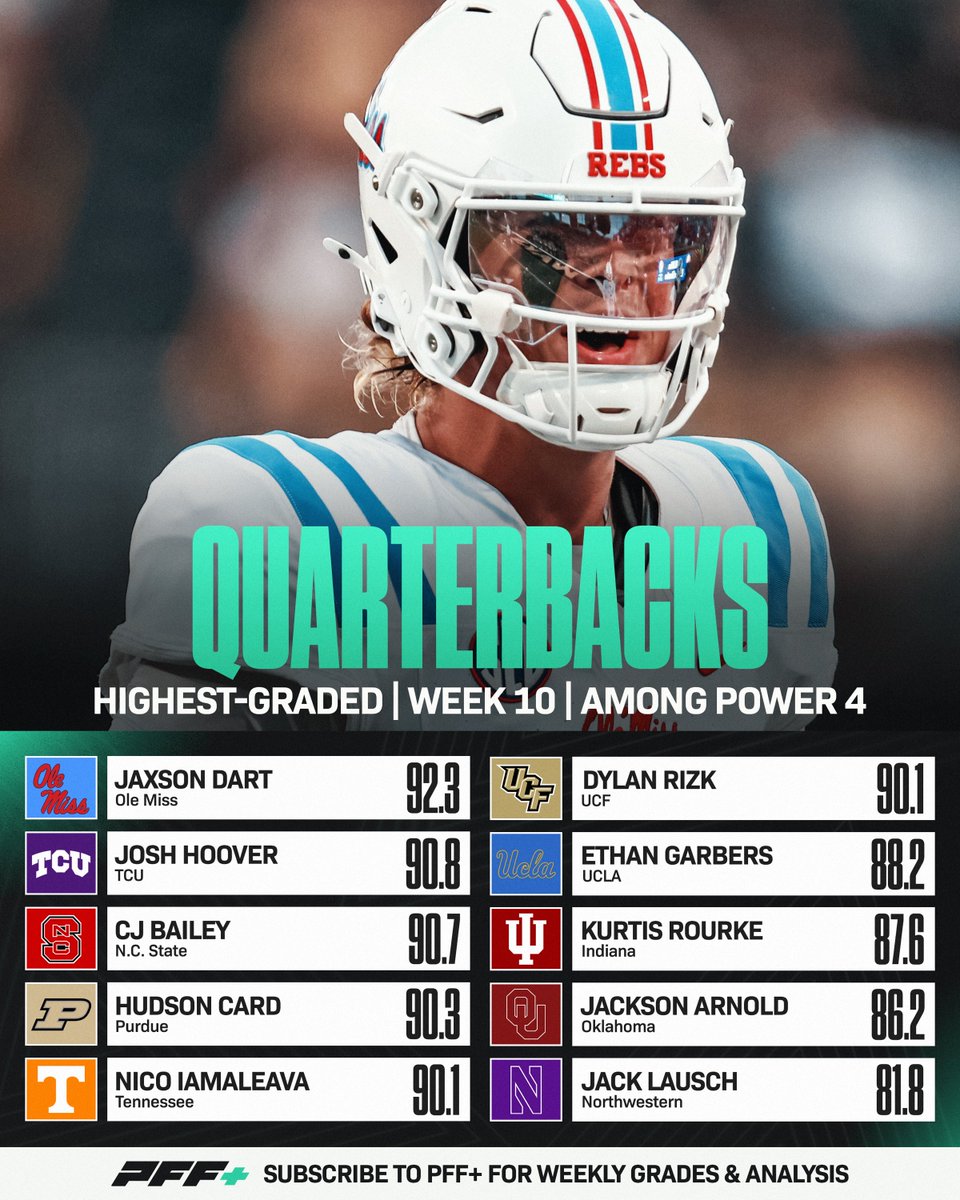 Highest Graded Week 10 Quarterbacks🎯