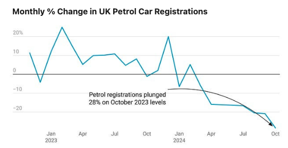 Ooft, UK petrol car sales fell 28% year-on-year in October 2024, with year-to-date sales down by more than 100,000

Meanwhile, strong EV sales mean the ZEV mandate "has been met", says New Automotive, which is odd bc I'm sure I've seen lots of scare stories saying it'd never