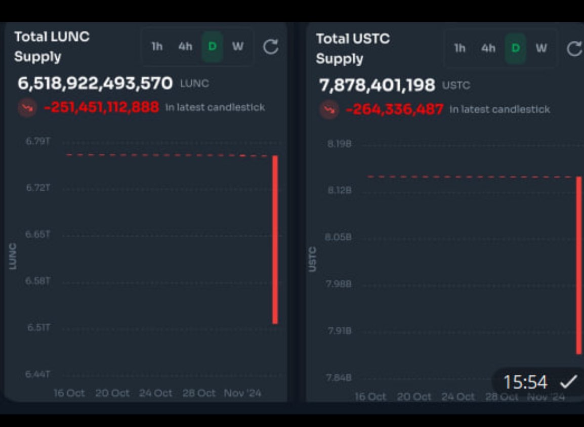 CommFirst_LUNC's tweet photo. 🔥The shuttle bridge has now been burnt 251B #LUNC burnt and 254M #USTC burnt 🔥Let’s bring volumn to the chain now🙌🏻

#Bullrun2024 #Binance https://t.co/WcVJkp3YN1