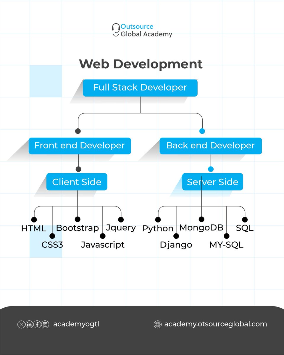 AcademyOgtl's tweet image. Unlock Full Stack Web Development. 

From HTML &amp;amp; CSS to Node.js &amp;amp; Python, full-stack developers blend front-end creativity with back-end functionality. 

Ready to elevate your skills? Let’s code the future together.

#outsourceacademy #FullStackDeveloper #WebDevelopment
