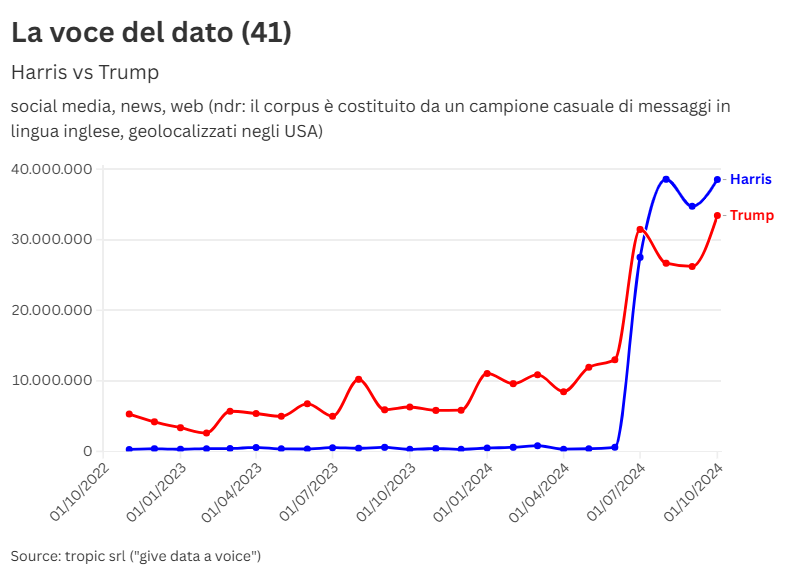 tropic_srl's tweet photo. La voce del dato (41) - Lโopinion mining: lโutilitร delle ad libraries
๐ด https://t.co/nPOx4XrXtm ๐ด
La nostra newsletter.
#tropicsrl #totalintelligence #USElection https://t.co/TpPqXCeaVW