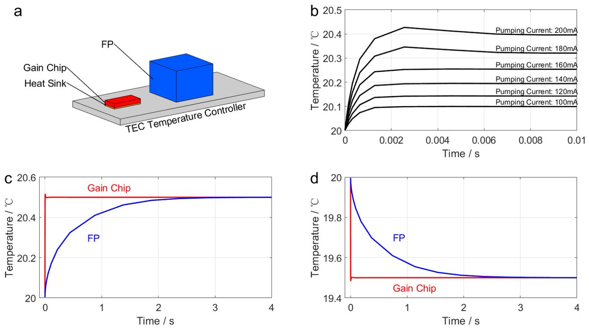 Photonics_MDPI's tweet photo. #EditorsChoice
Optical Bistability and Thermal Mode Hopping in External Cavity Feedback #SemiconductorLasers
By Da Meng, Haiyang Yu, Yejin Zhang, and Jianguo Liu
👉 https://t.co/yVkOA7MBHN
#Photonics #Optics https://t.co/9avjNbSZe8
