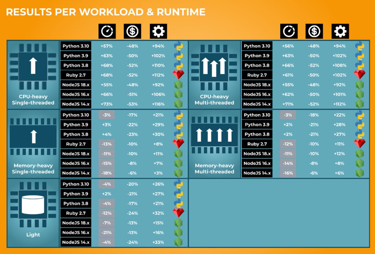 aleponzo's tweet image. aws.amazon.com/blogs/apn/comp…

#AWS #AmazonWebServices #AWSBlogs #Cloud #CloudComputing #Serverless  #Lambda