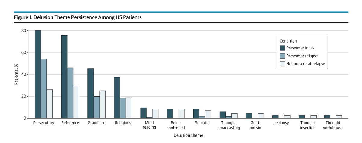 Study found a relatively high rate of remission and a paucity of relapse episodes within individuals followed up in an early intervention service for psychosis. ja.ma/48xMDPF