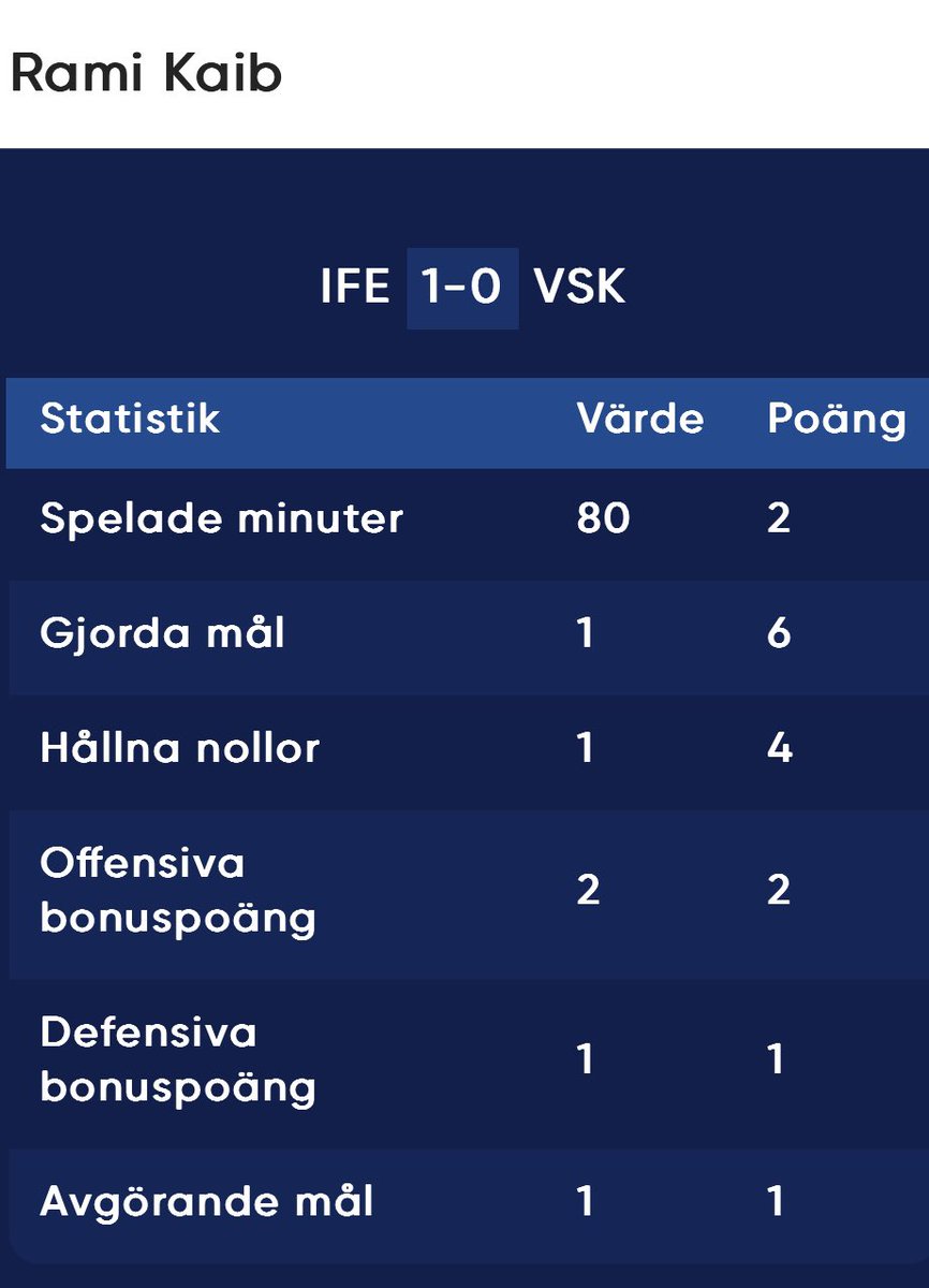 👀 Ibland är det svårt att förstå kaptensvalen bland tränarna i toppen. Ofta förstår man till slut varför tränarna kämpar om topplaceringarna. Kudos Eric Thimgren, tvåa i totalen just nu.