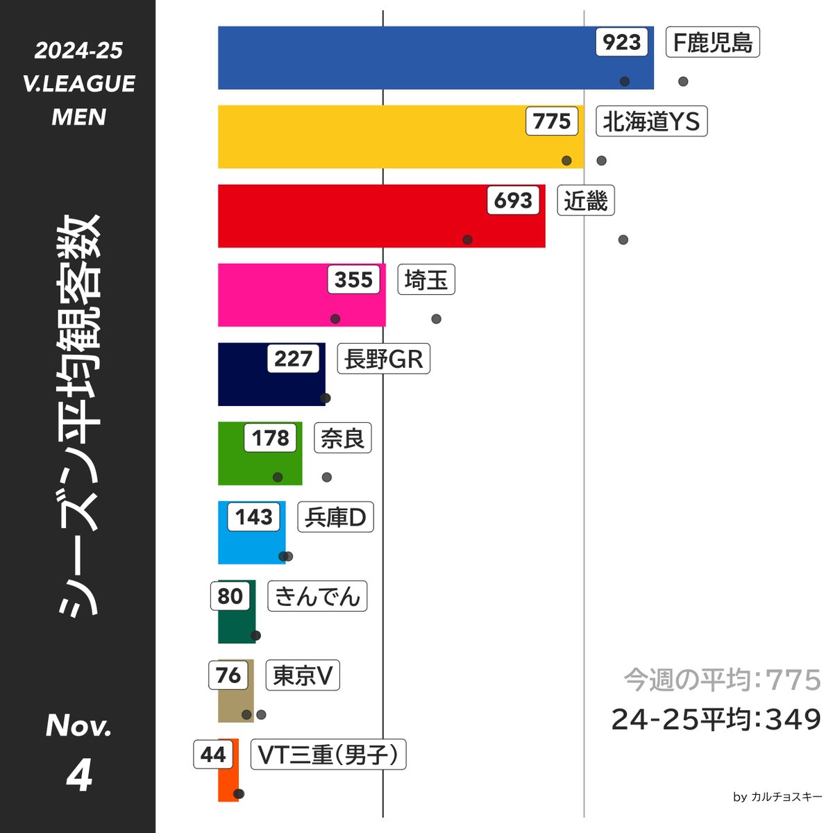 calcioski's tweet photo. 🗓️11.2-4🗓️
🏐SV・Vリーグ・今期の平均入場者数🏐
#大同生命SVリーグ #Vリーグ https://t.co/EzQAIS4fzx